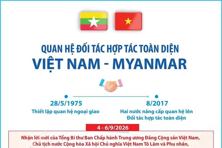 Quan hệ Đối tác Hợp tác Toàn diện Việt Nam-Myanmar