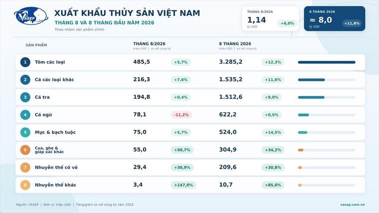 Xuất khẩu thủy sản 8 tháng thu 8 tỷ USD, mục tiêu 12 tỷ USD khả thi