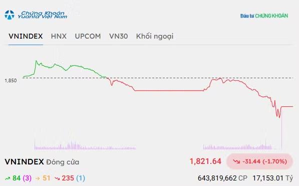 Chứng khoán hôm nay 7/9/2026: VN-Index giảm hơn 30 điểm