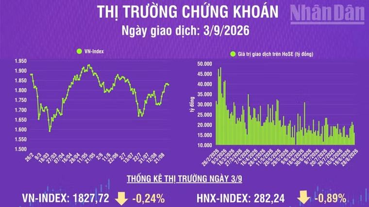 [Infographic] Chứng khoán ngày 3/9: Khởi đầu tháng 9, VN-Index kiểm định hỗ trợ 1.800 điểm