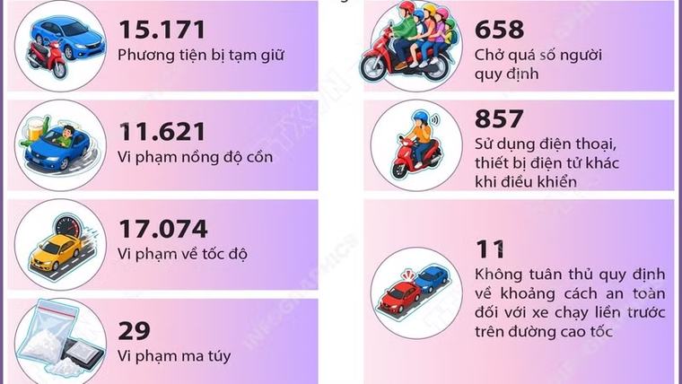 Dịp nghỉ lễ 2/9, tai nạn giao thông giảm cả 3 tiêu chí