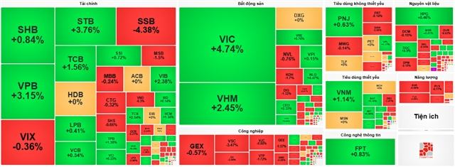 VN-Index jumps 25 points despite subdued liquidity