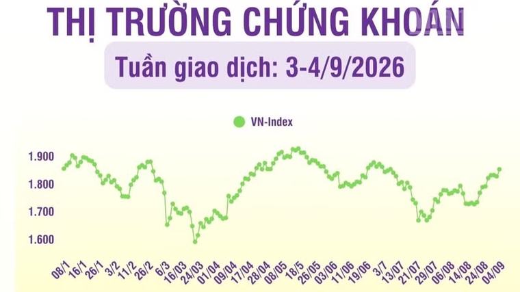 [Infographic] Chứng khoán tuần 3-4/9: VN-Index tăng lên mức 1.853,08 điểm, kiểm định hỗ trợ 1.800 điểm thành công