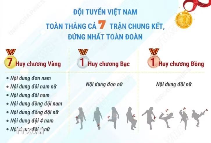 Đá cầu Việt Nam giành giải nhất toàn đoàn, giành trọn 7 Huy chương vàng tại Đức