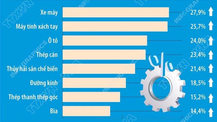 8 tháng năm 2026, chỉ số sản xuất công nghiệp tăng 11,9%