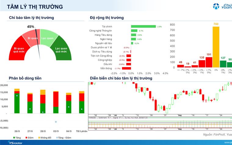 Xu hướng chứng khoán 7/9, tận dụng nhịp tăng của VN-Index để hạ tỷ trọng cổ phiếu