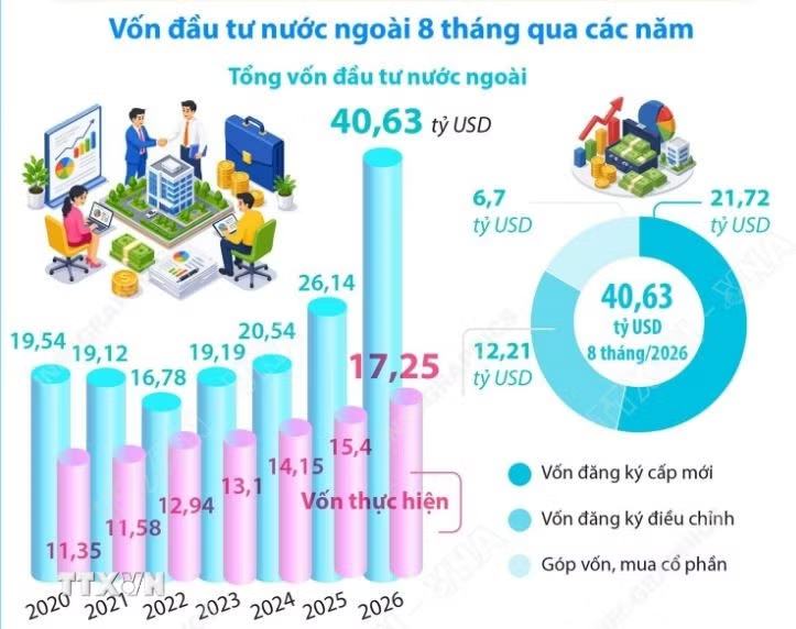 8 tháng năm 2026: Tổng vốn đầu tư nước ngoài đăng ký vào Việt Nam tăng 55,4%